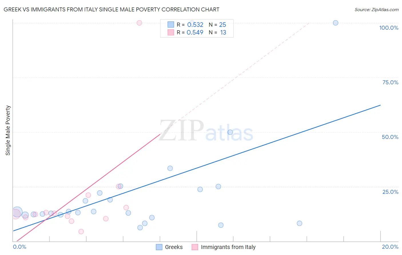 Greek vs Immigrants from Italy Single Male Poverty