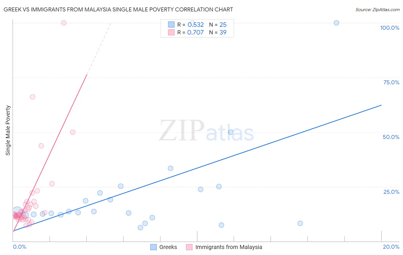 Greek vs Immigrants from Malaysia Single Male Poverty