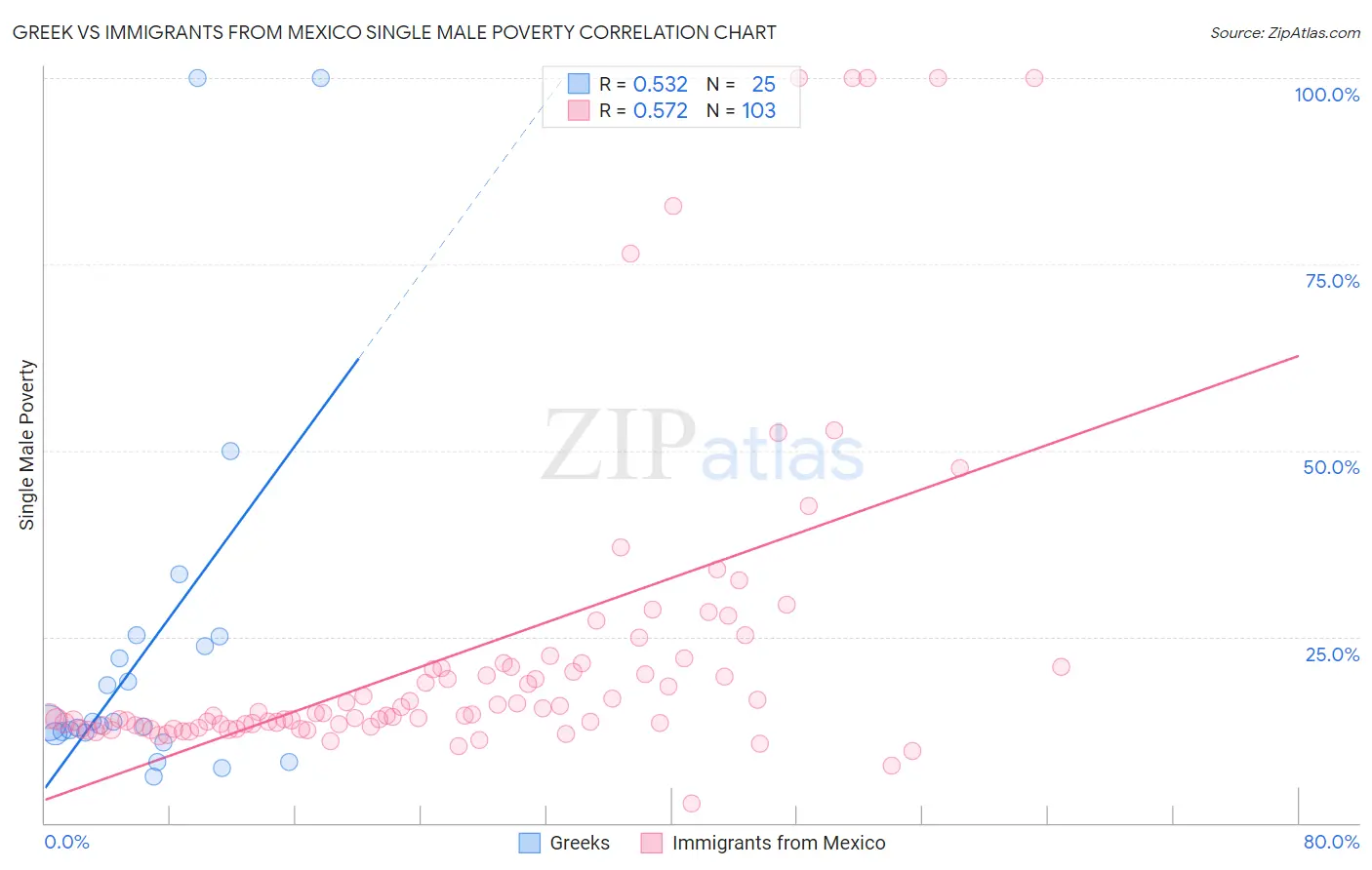 Greek vs Immigrants from Mexico Single Male Poverty