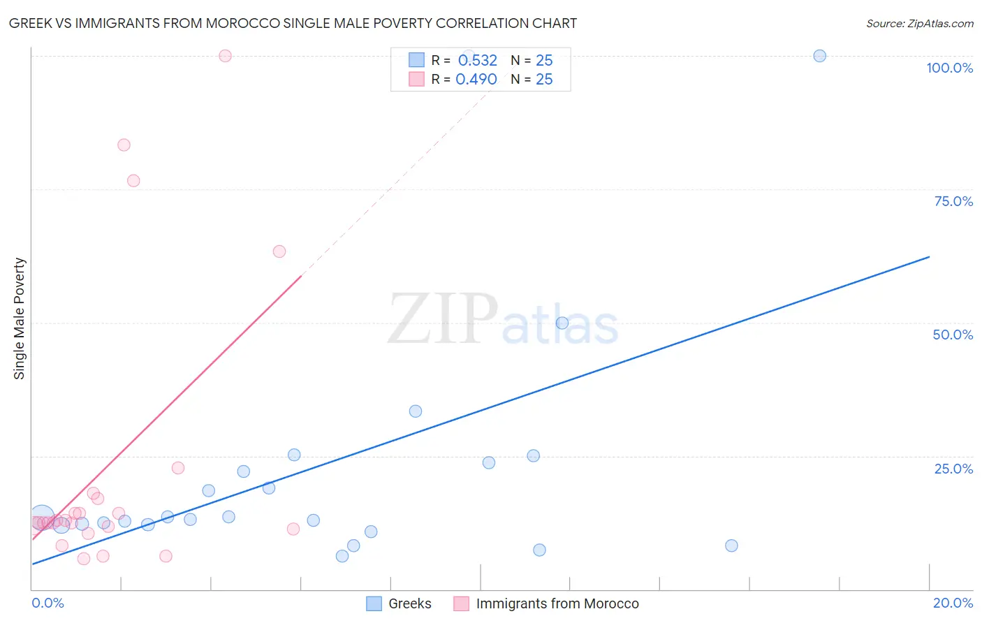 Greek vs Immigrants from Morocco Single Male Poverty