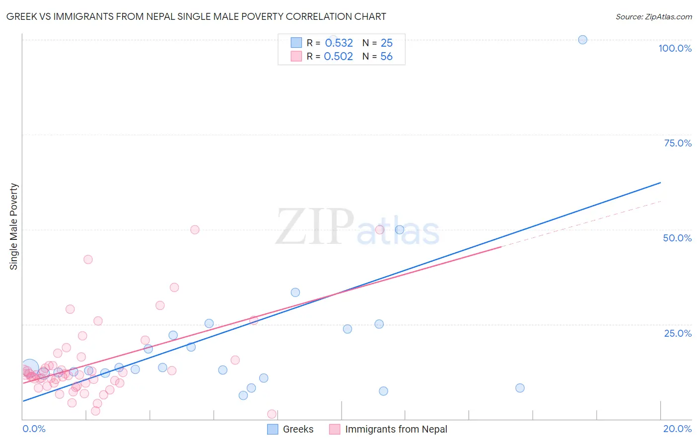 Greek vs Immigrants from Nepal Single Male Poverty