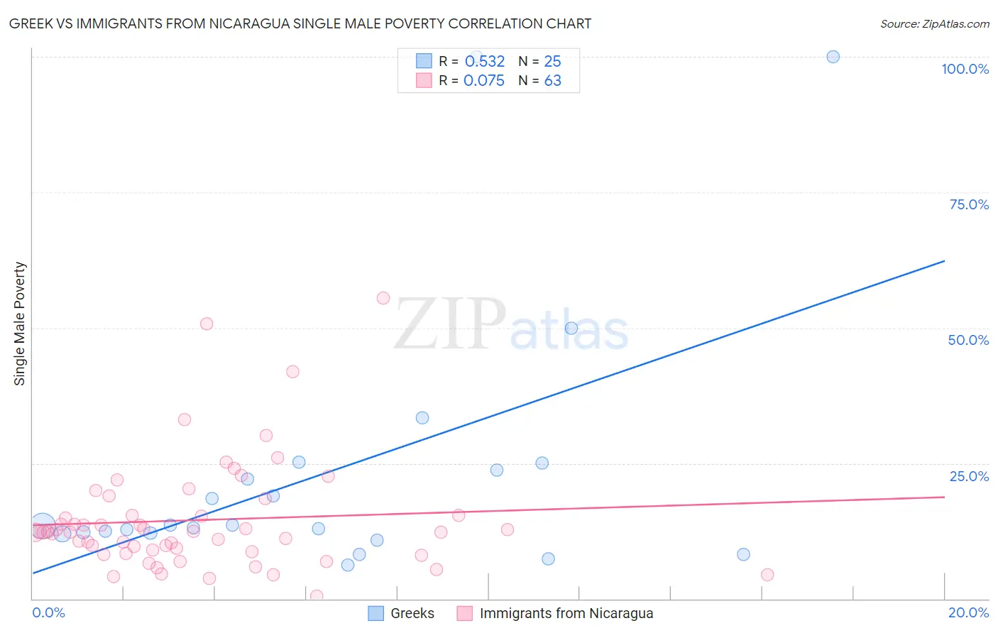 Greek vs Immigrants from Nicaragua Single Male Poverty