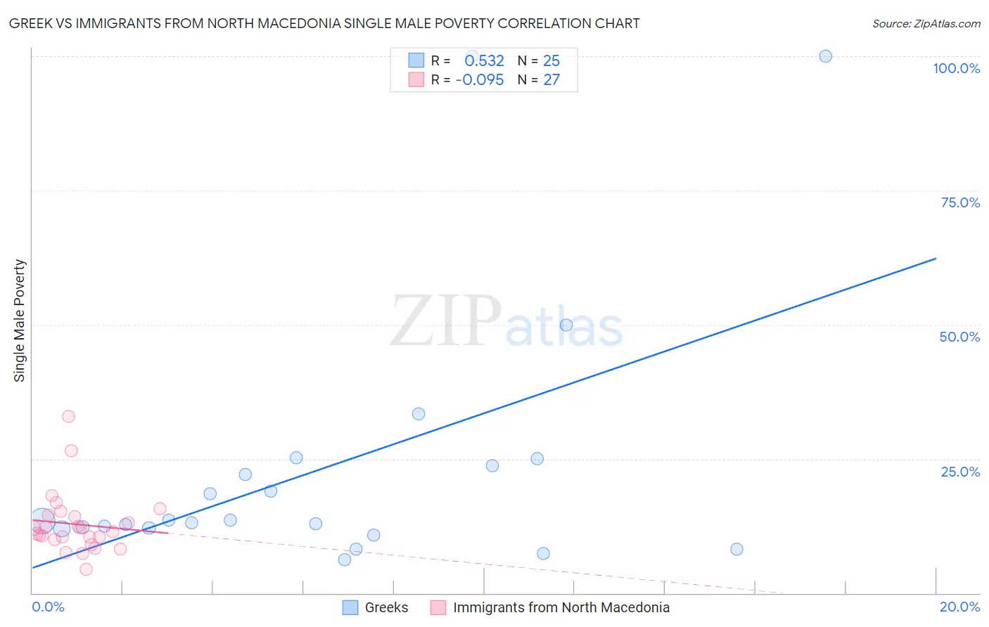 Greek vs Immigrants from North Macedonia Single Male Poverty