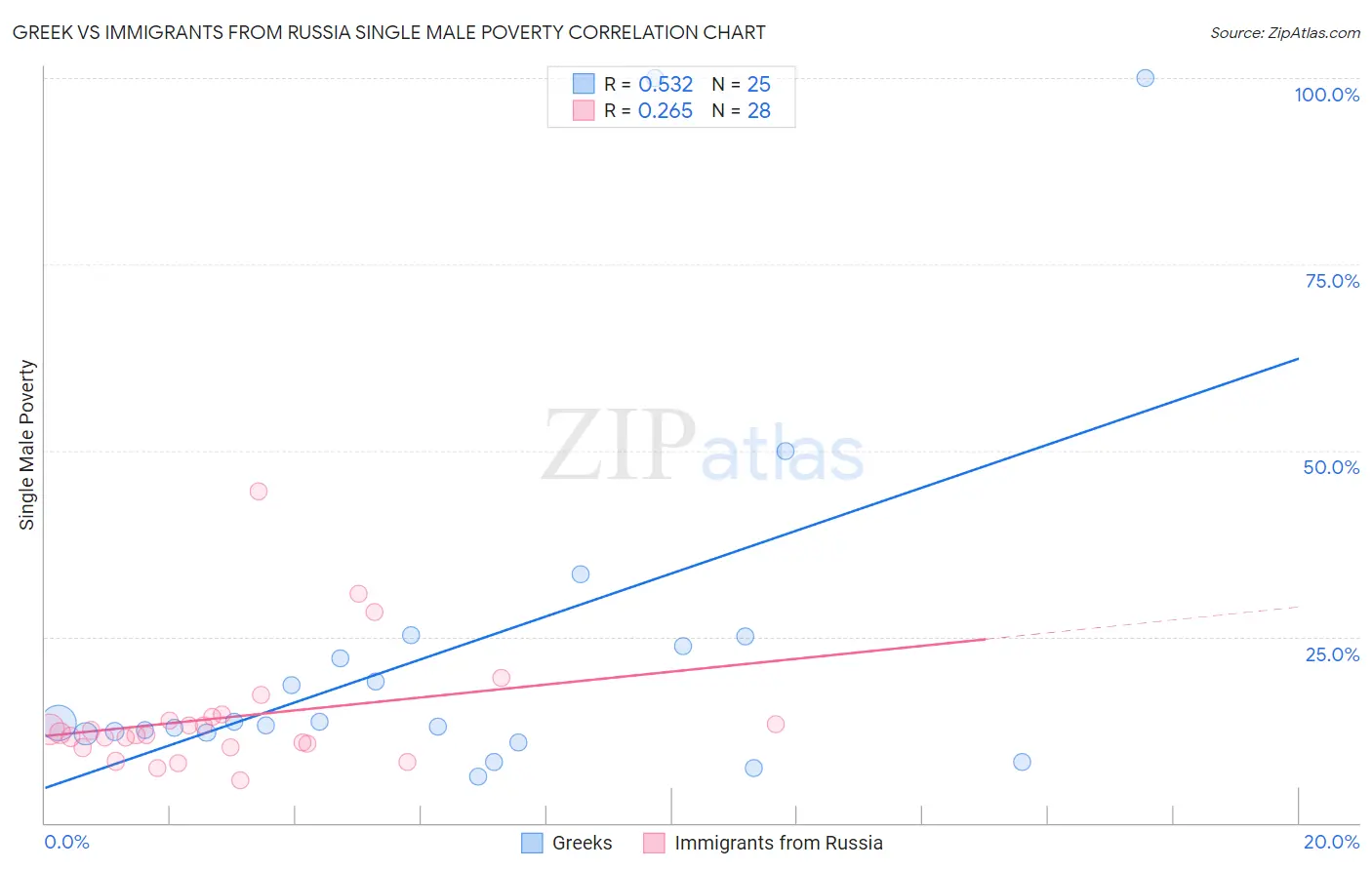 Greek vs Immigrants from Russia Single Male Poverty