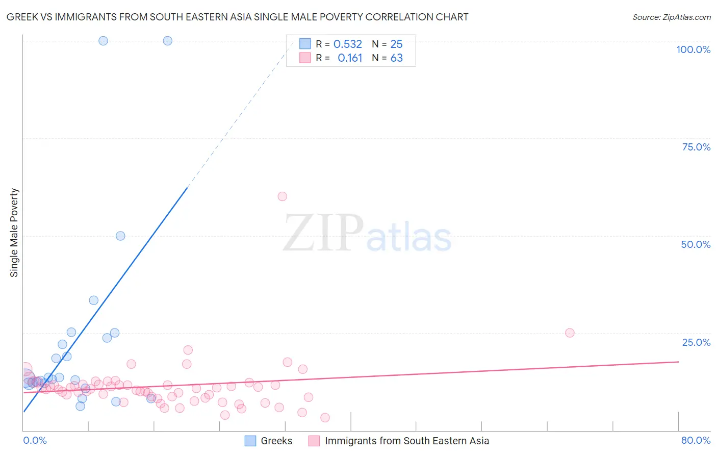 Greek vs Immigrants from South Eastern Asia Single Male Poverty