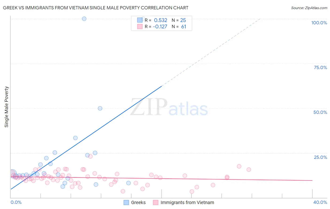 Greek vs Immigrants from Vietnam Single Male Poverty