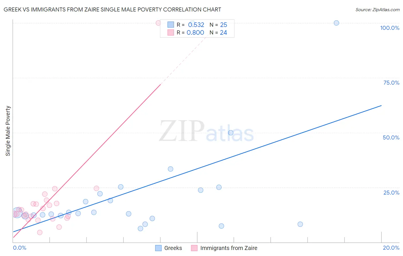 Greek vs Immigrants from Zaire Single Male Poverty