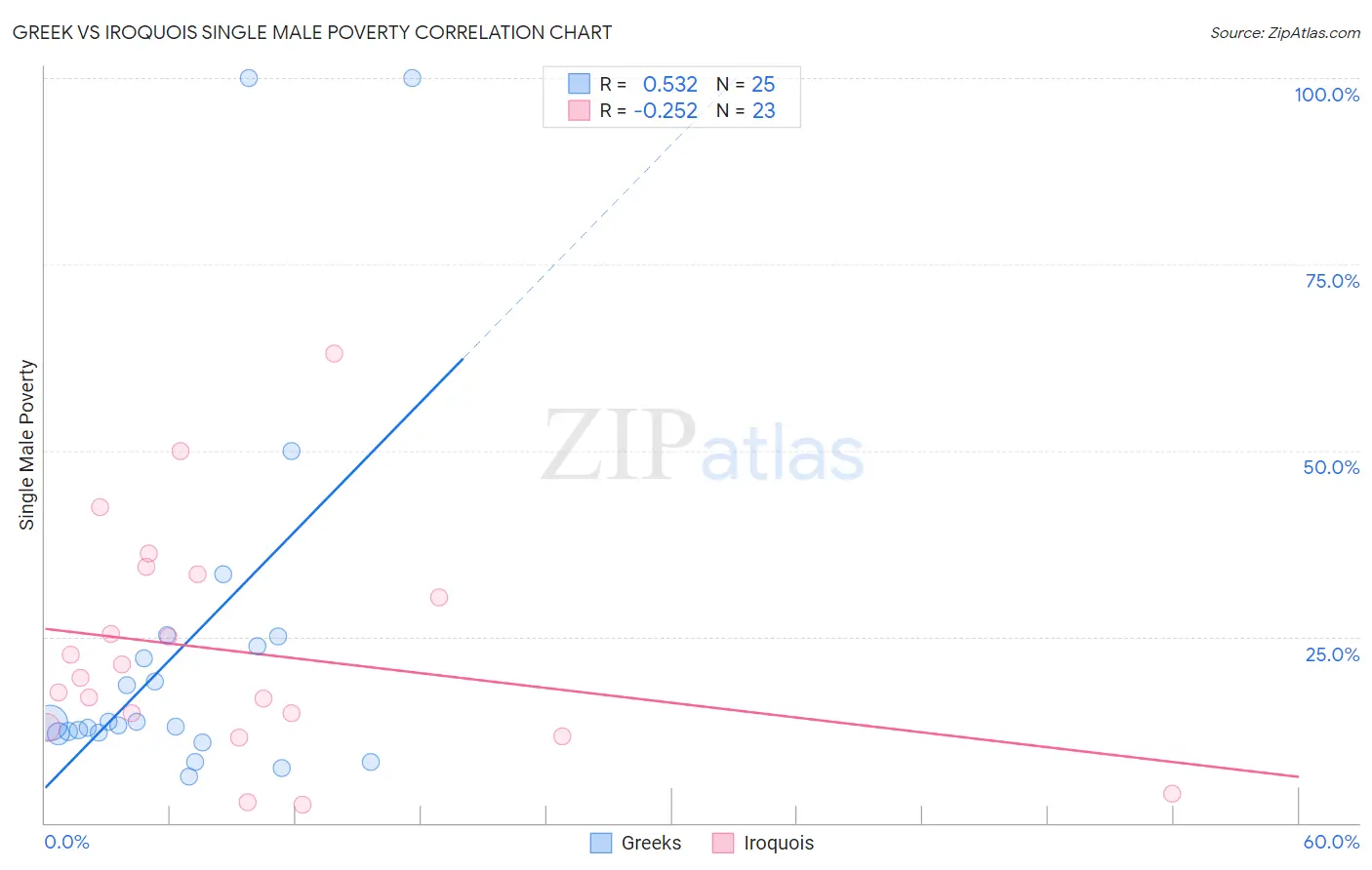 Greek vs Iroquois Single Male Poverty