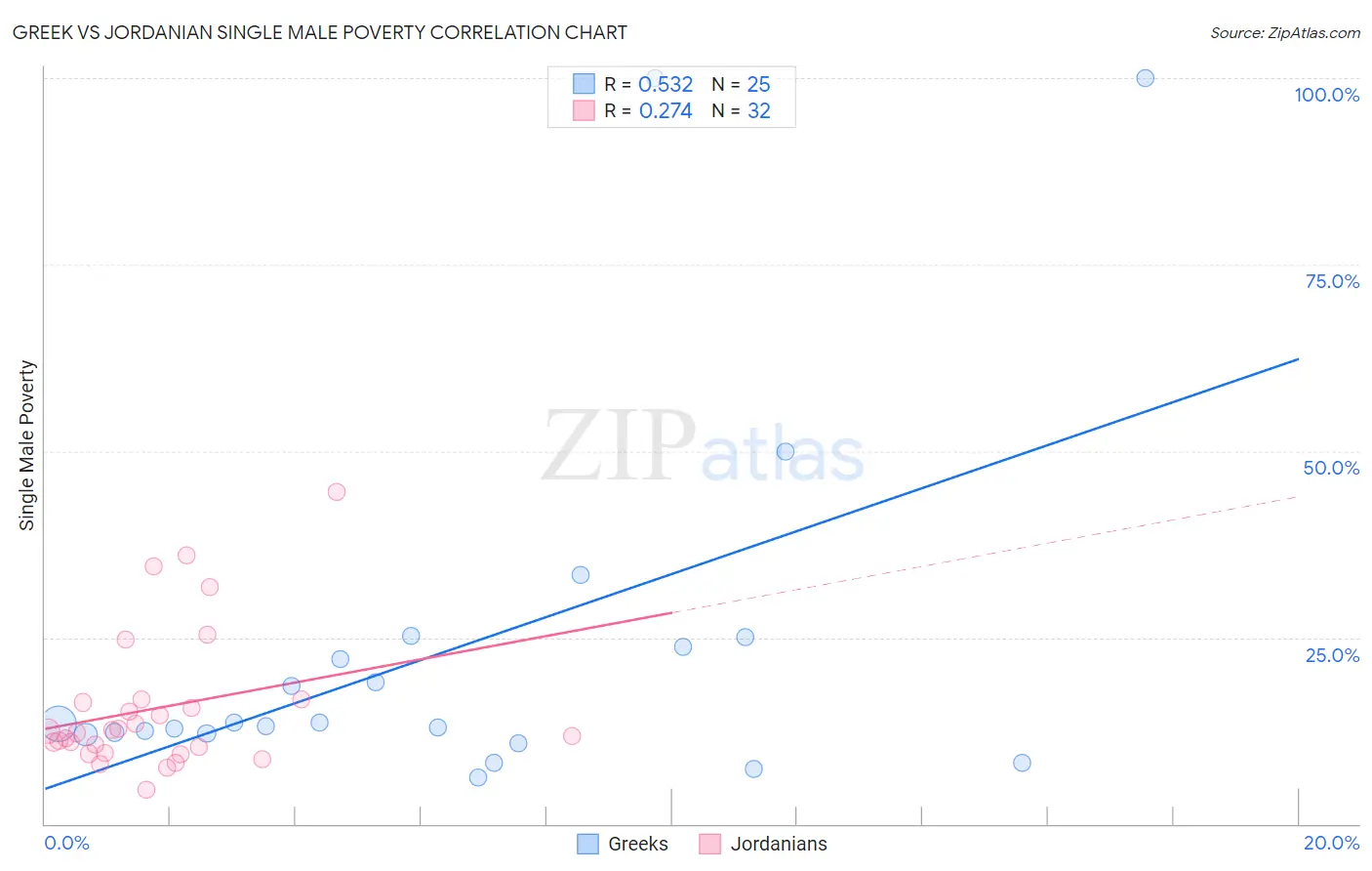 Greek vs Jordanian Single Male Poverty