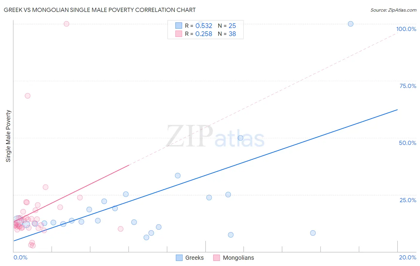 Greek vs Mongolian Single Male Poverty