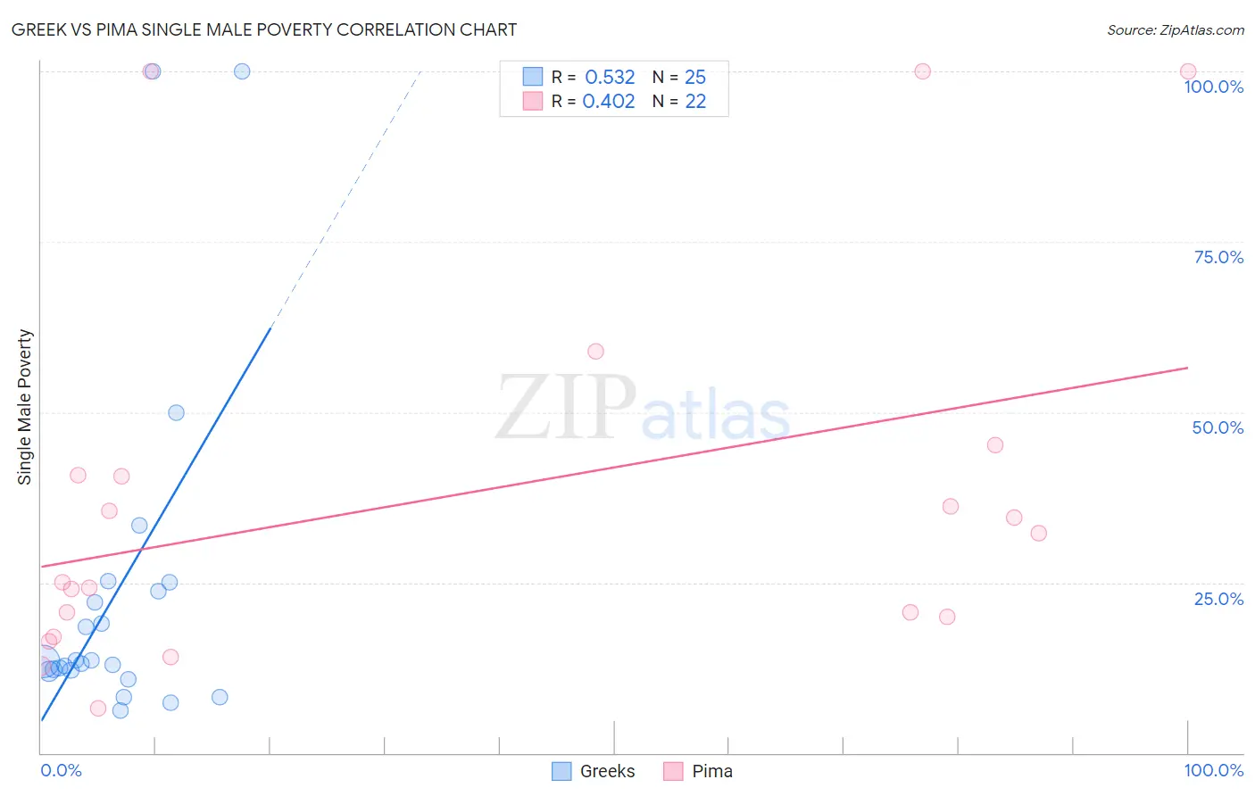 Greek vs Pima Single Male Poverty