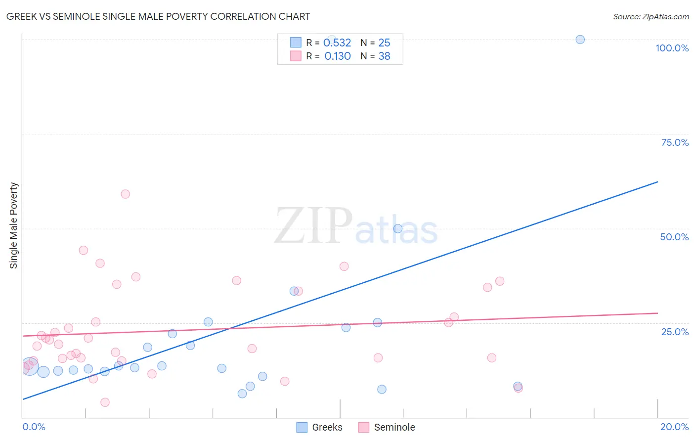 Greek vs Seminole Single Male Poverty