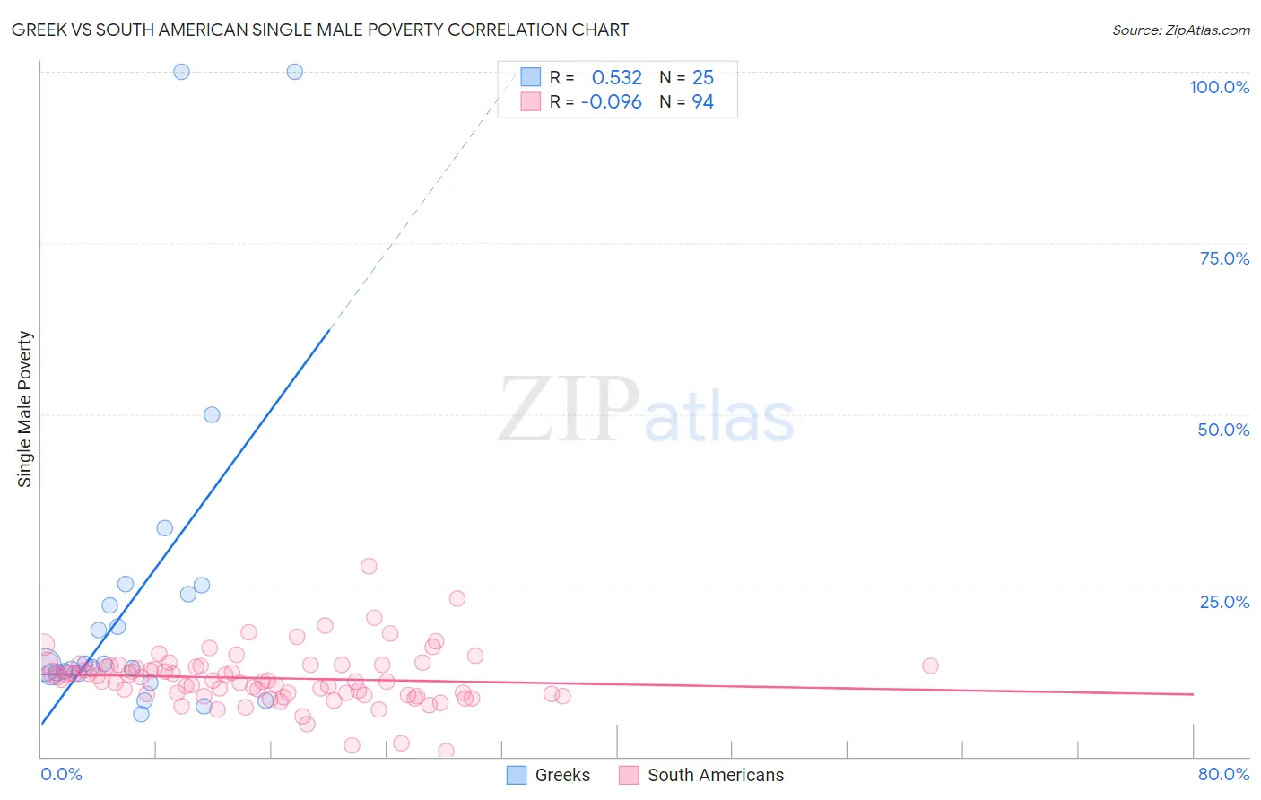 Greek vs South American Single Male Poverty