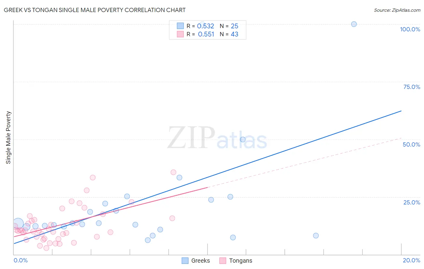 Greek vs Tongan Single Male Poverty