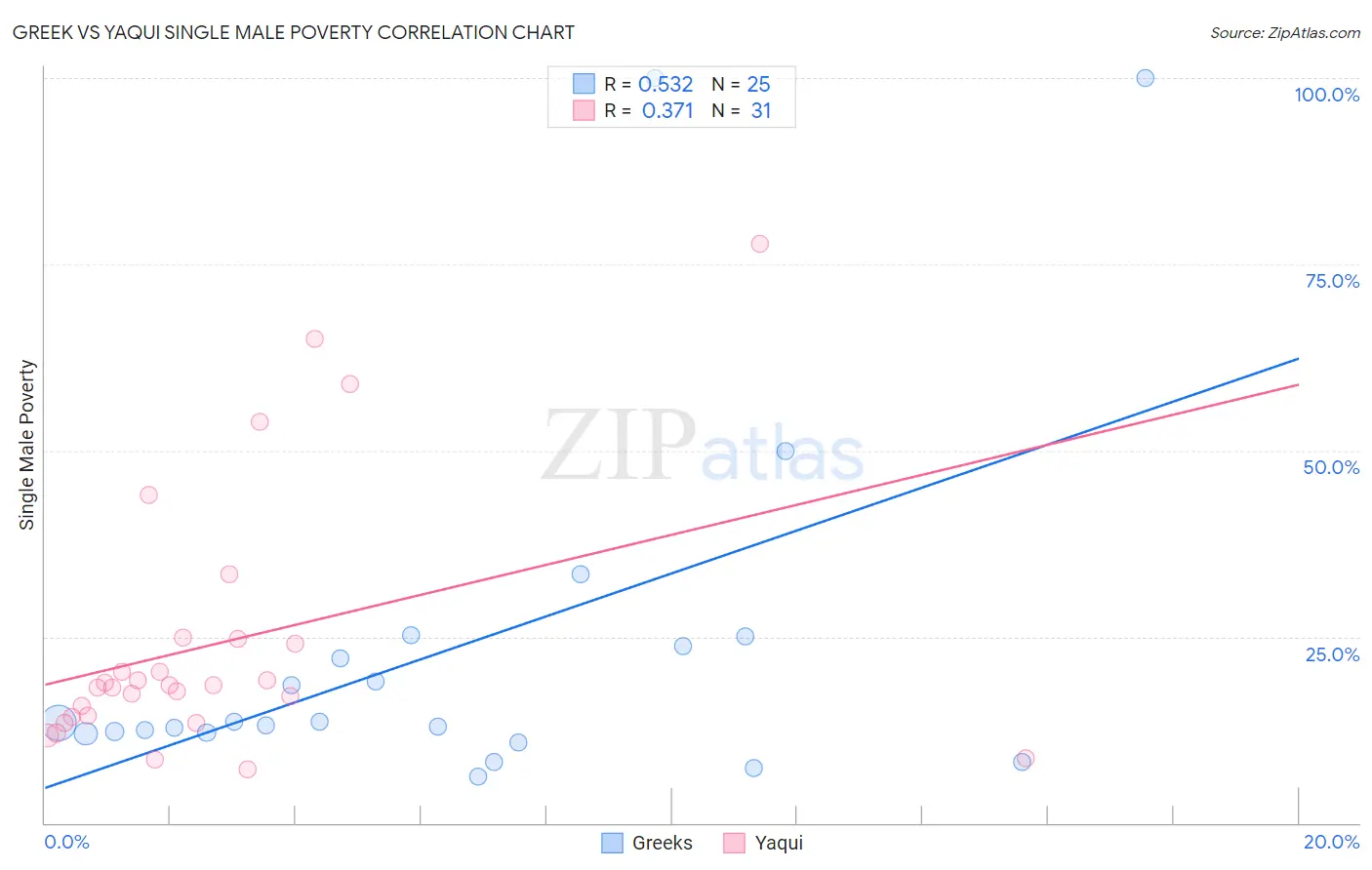 Greek vs Yaqui Single Male Poverty