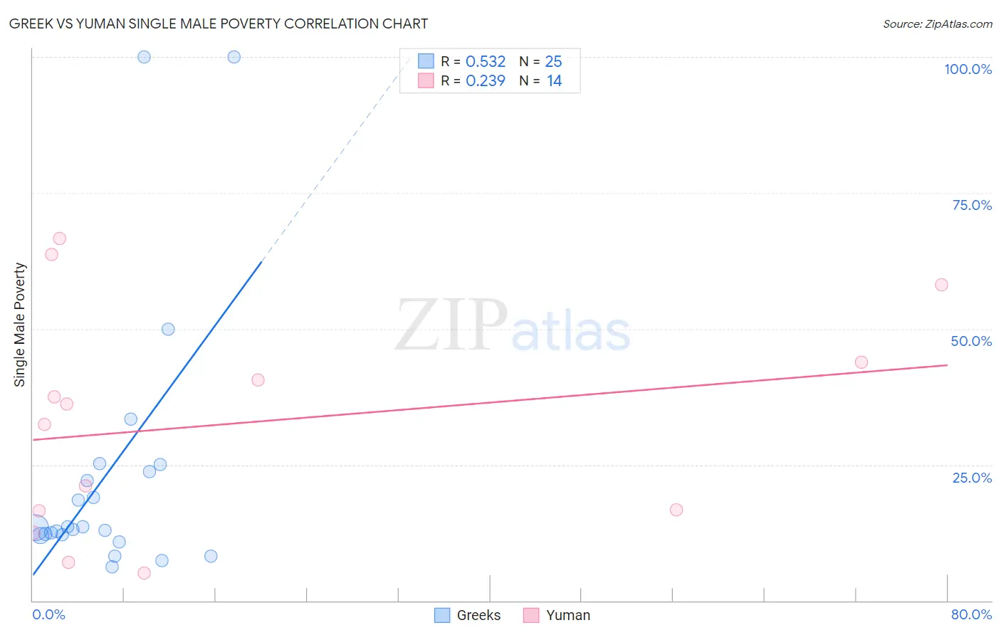 Greek vs Yuman Single Male Poverty