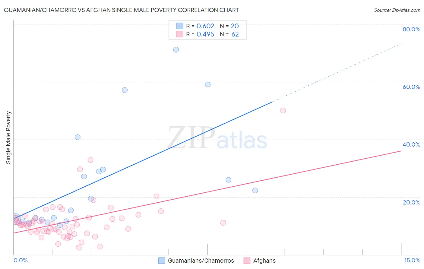 Guamanian/Chamorro vs Afghan Single Male Poverty