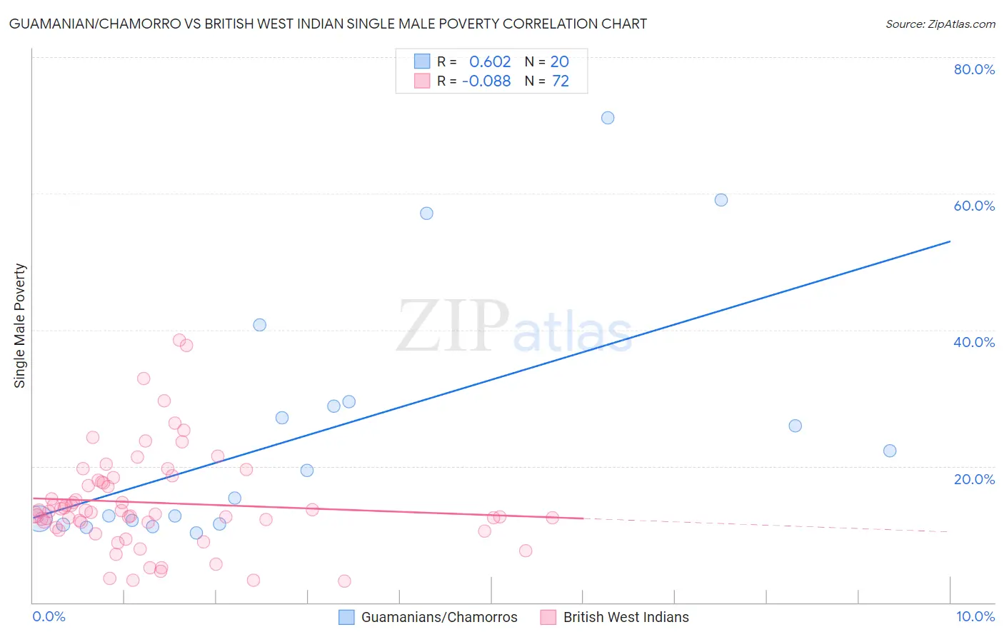 Guamanian/Chamorro vs British West Indian Single Male Poverty