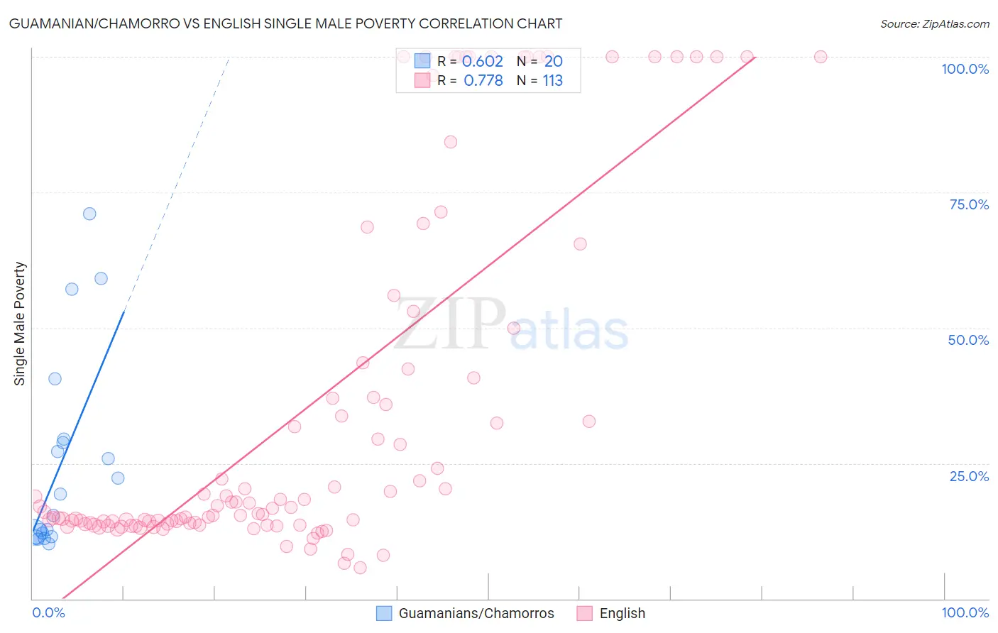 Guamanian/Chamorro vs English Single Male Poverty