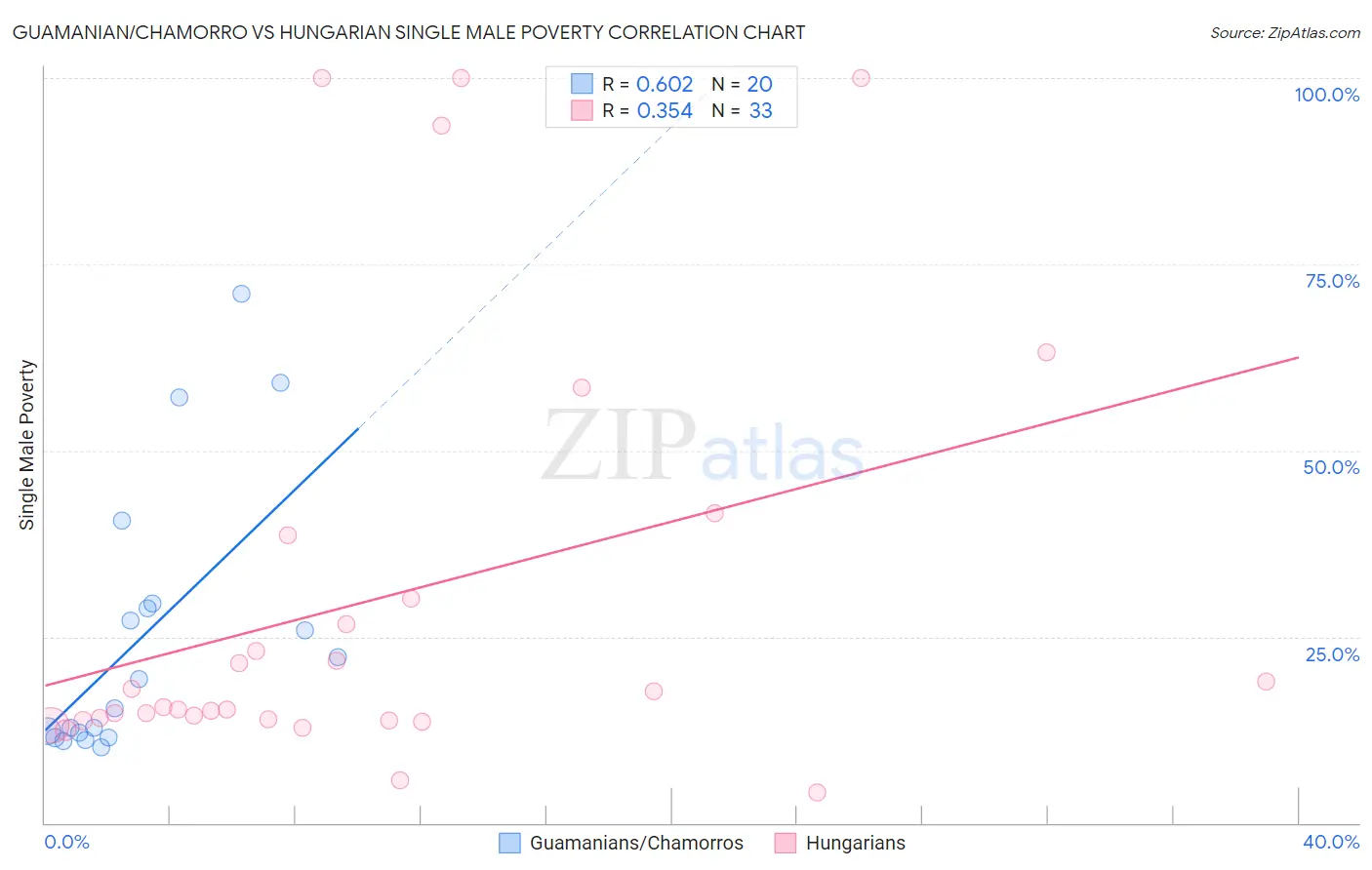 Guamanian/Chamorro vs Hungarian Single Male Poverty