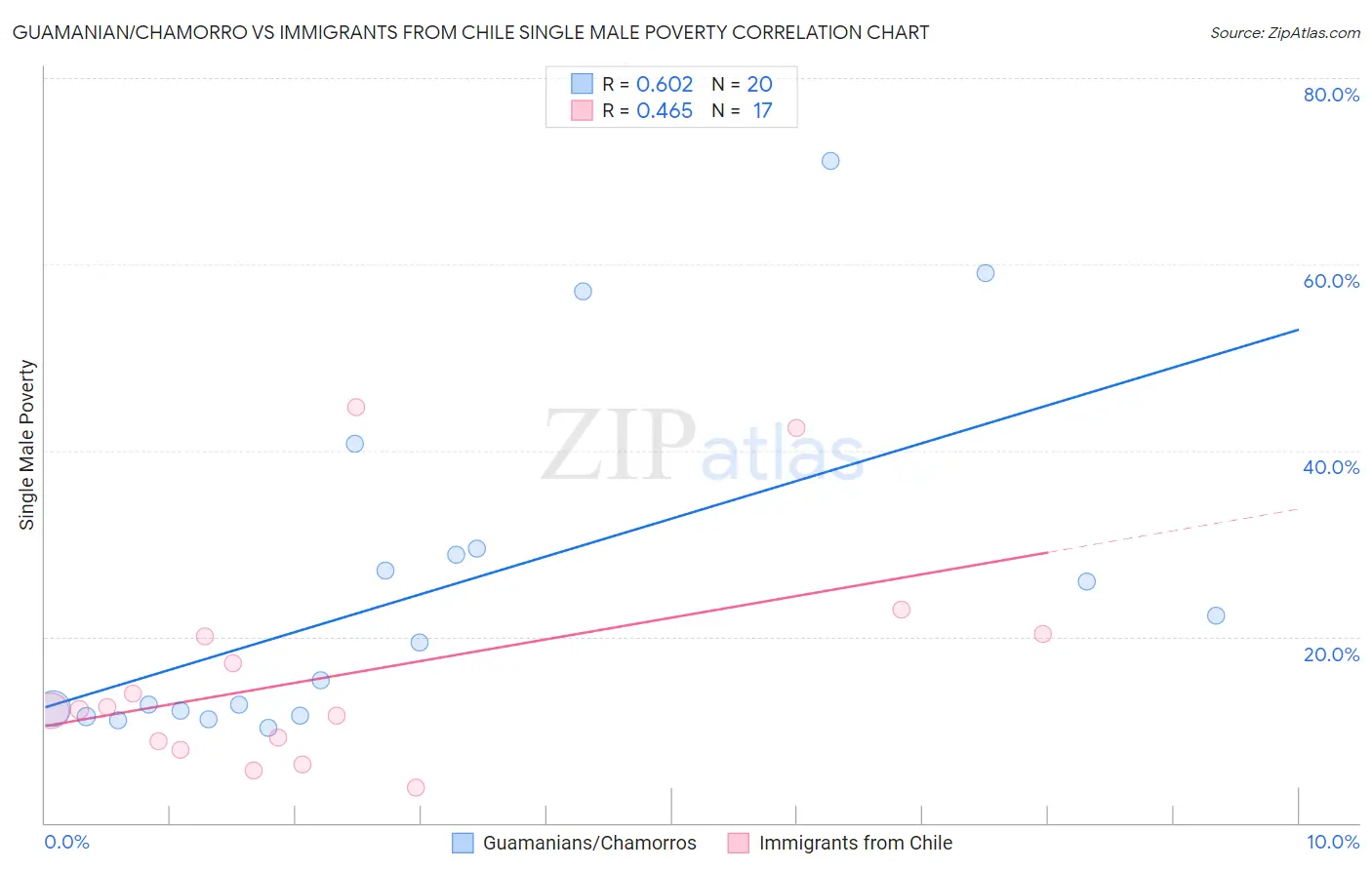 Guamanian/Chamorro vs Immigrants from Chile Single Male Poverty