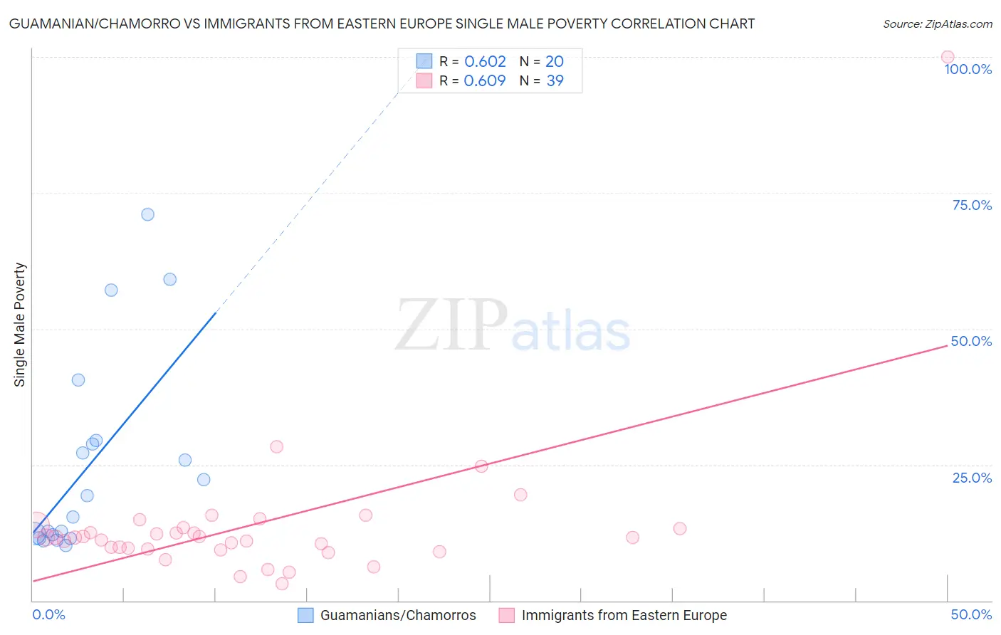 Guamanian/Chamorro vs Immigrants from Eastern Europe Single Male Poverty