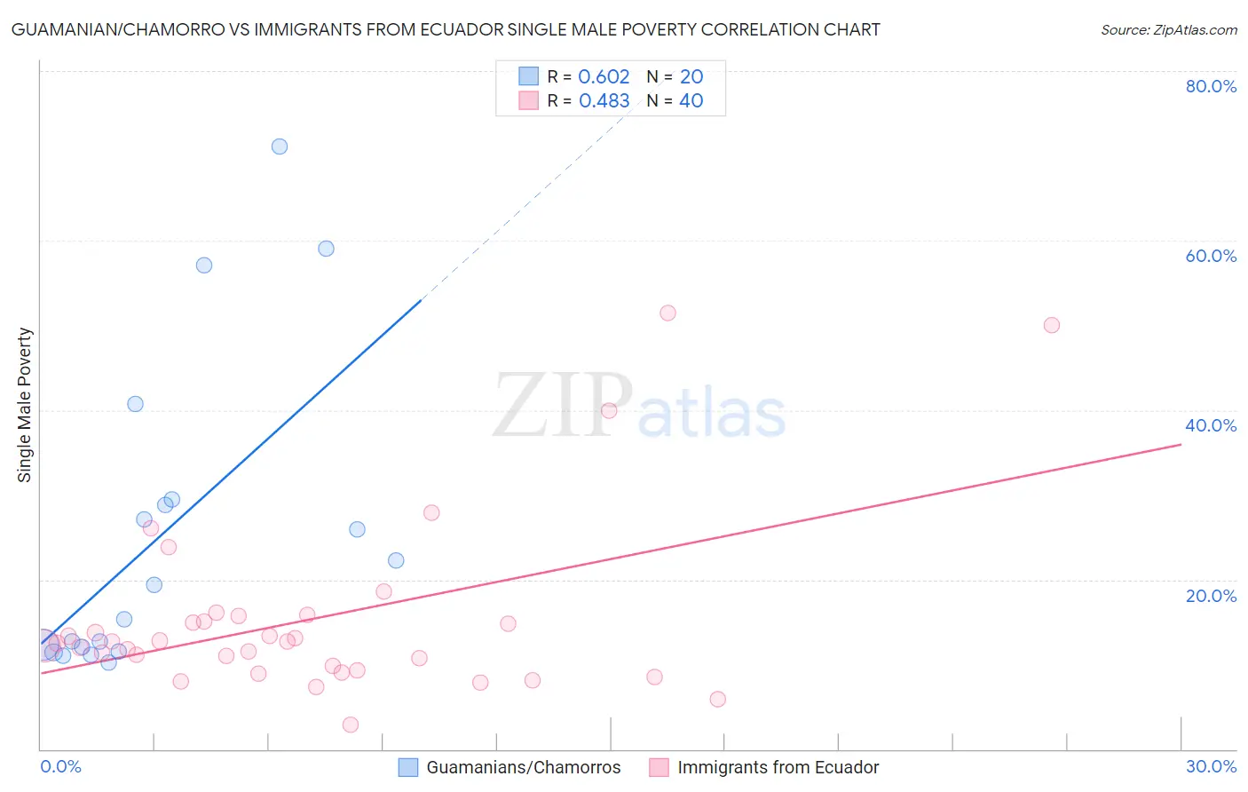 Guamanian/Chamorro vs Immigrants from Ecuador Single Male Poverty