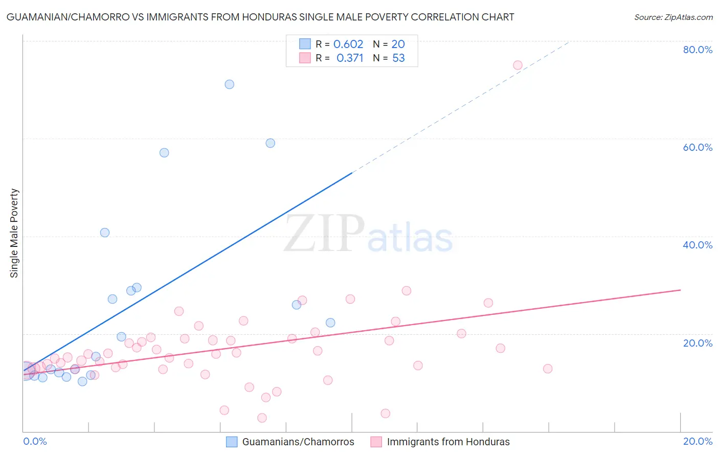 Guamanian/Chamorro vs Immigrants from Honduras Single Male Poverty