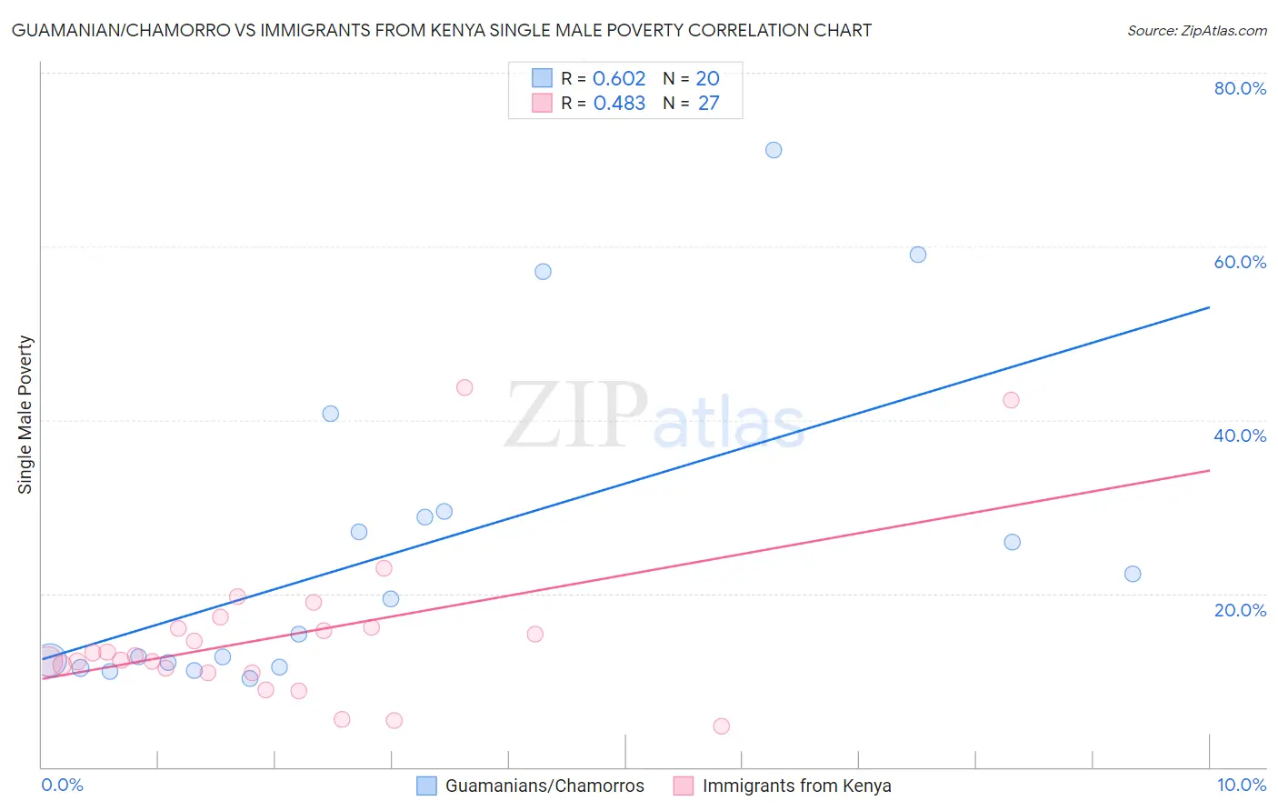 Guamanian/Chamorro vs Immigrants from Kenya Single Male Poverty