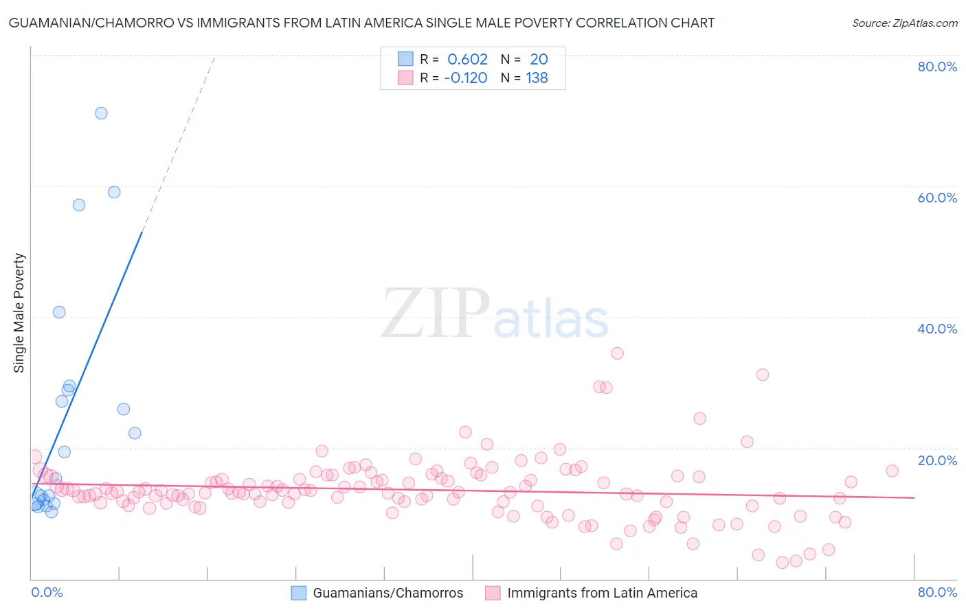 Guamanian/Chamorro vs Immigrants from Latin America Single Male Poverty