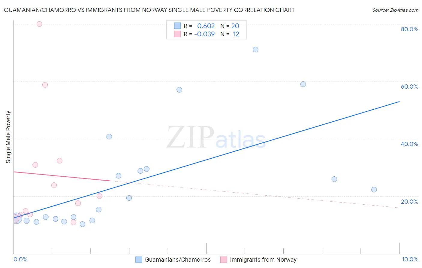 Guamanian/Chamorro vs Immigrants from Norway Single Male Poverty