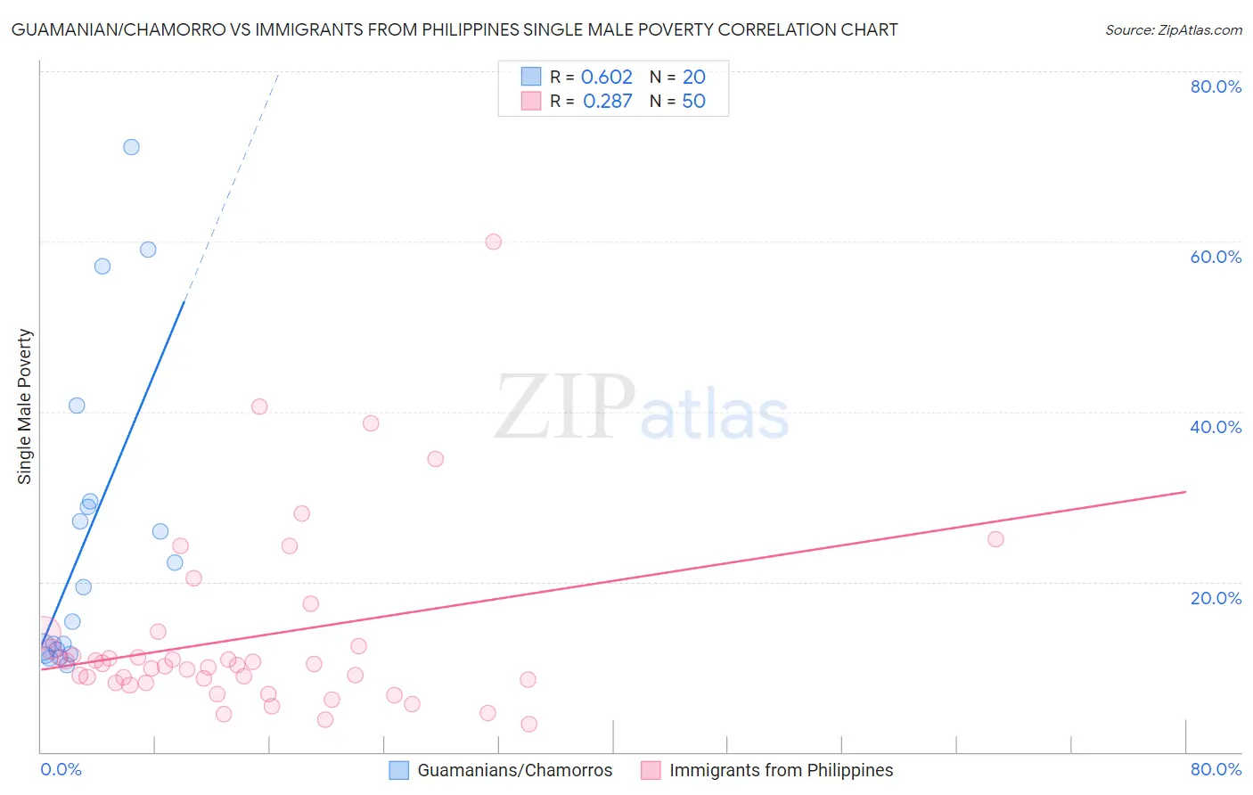 Guamanian/Chamorro vs Immigrants from Philippines Single Male Poverty