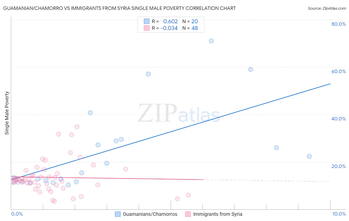 Guamanian/Chamorro vs Immigrants from Syria Single Male Poverty