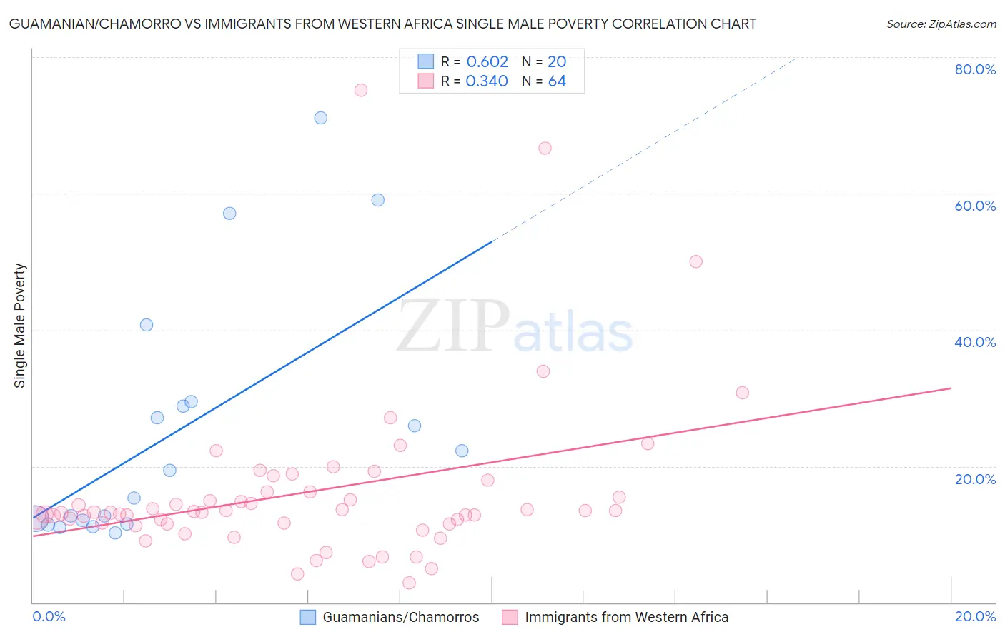 Guamanian/Chamorro vs Immigrants from Western Africa Single Male Poverty