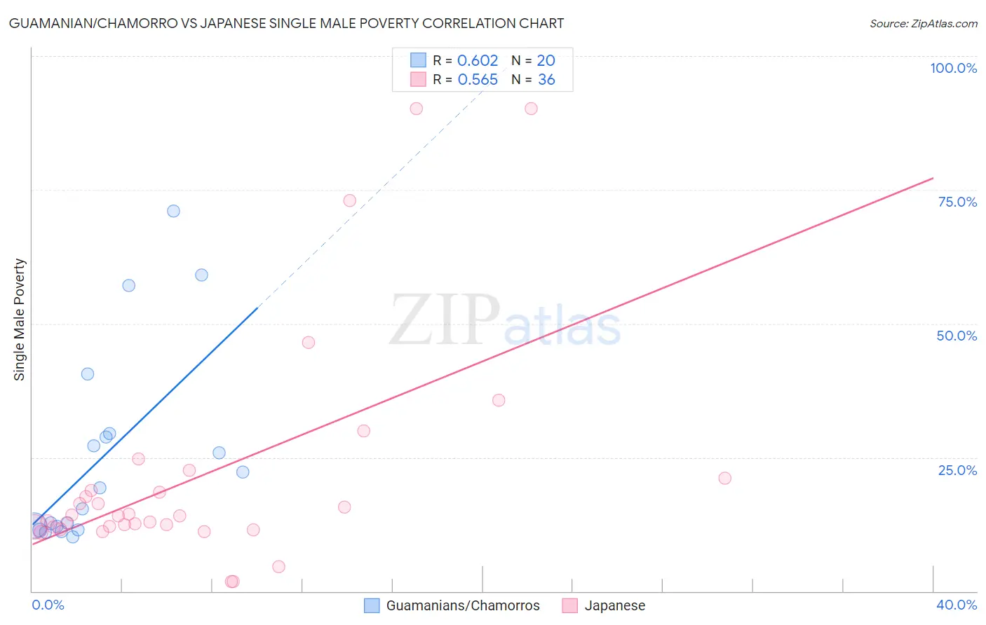 Guamanian/Chamorro vs Japanese Single Male Poverty