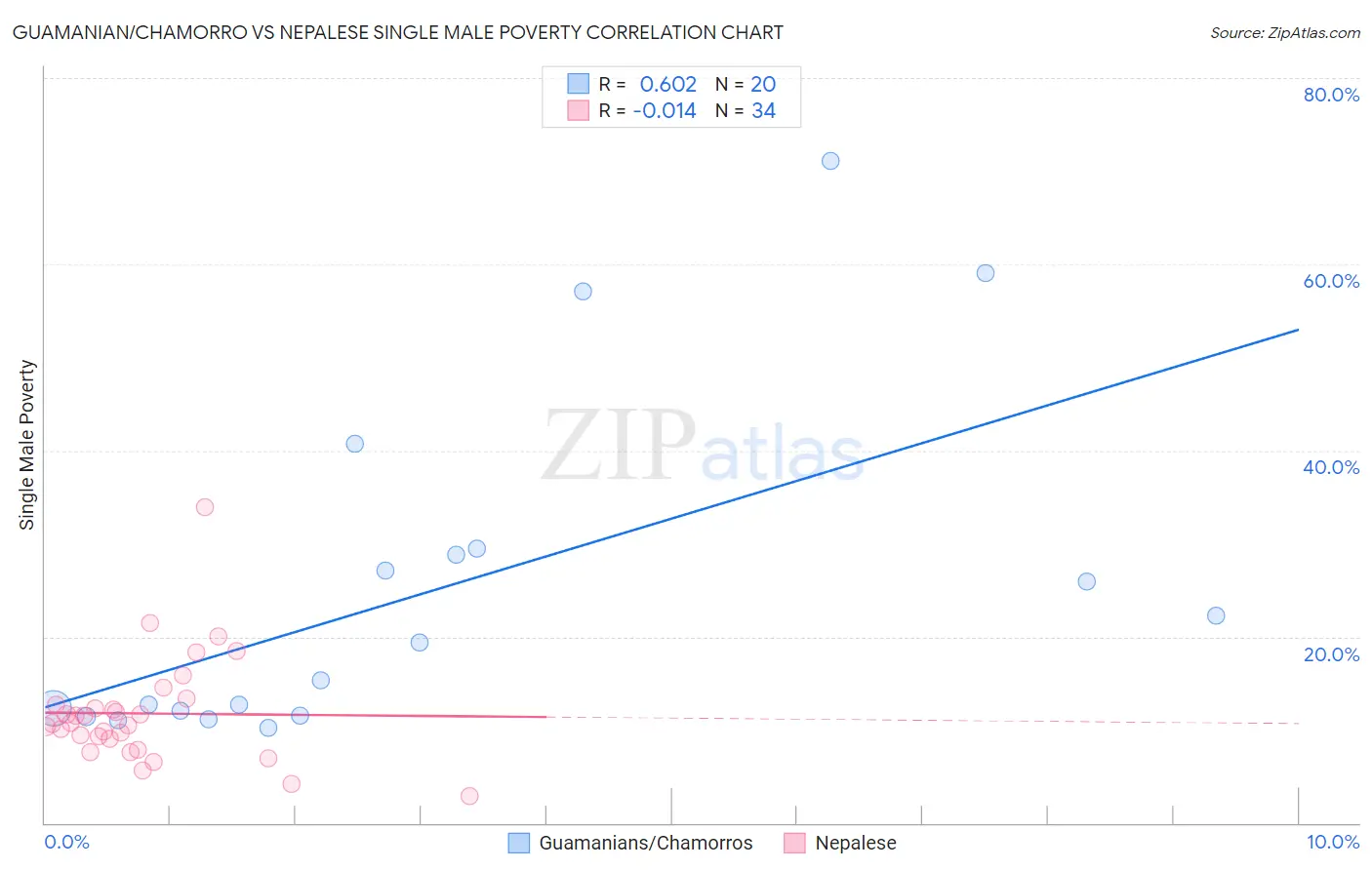 Guamanian/Chamorro vs Nepalese Single Male Poverty