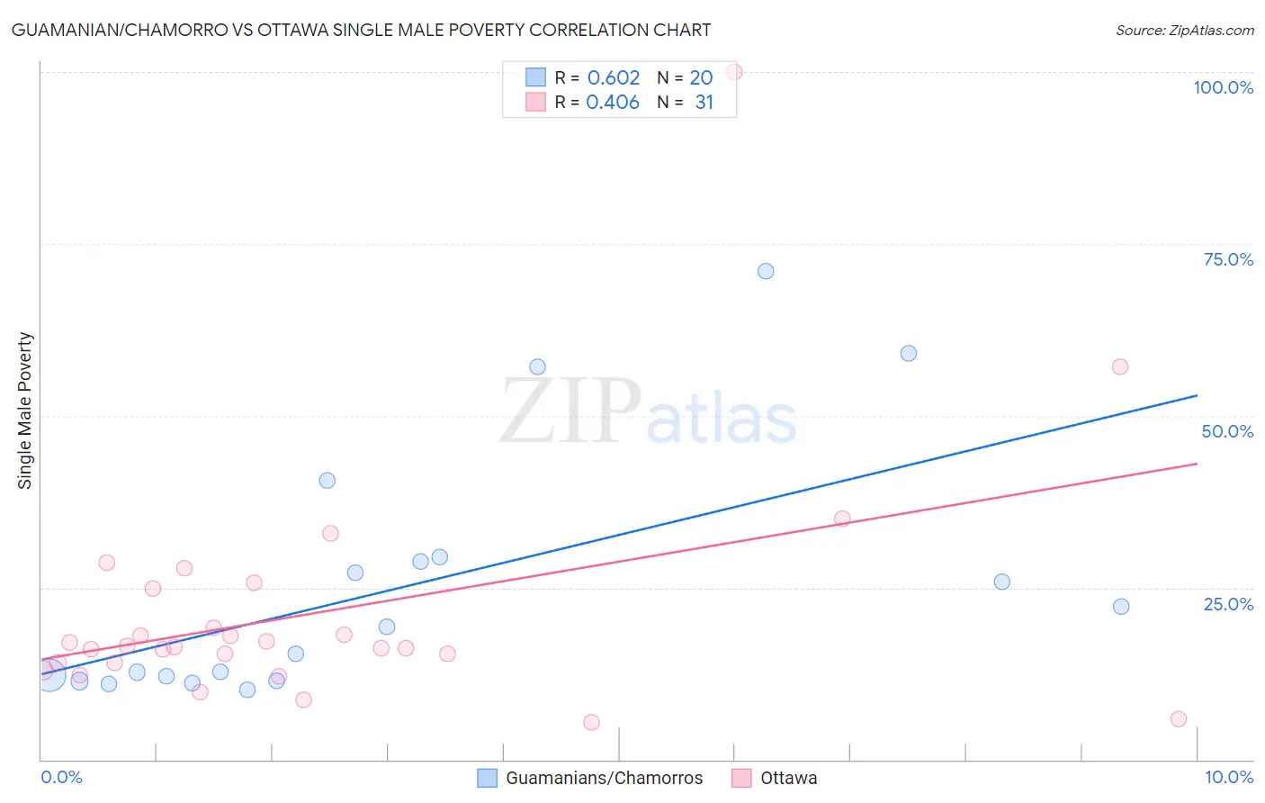 Guamanian/Chamorro vs Ottawa Single Male Poverty