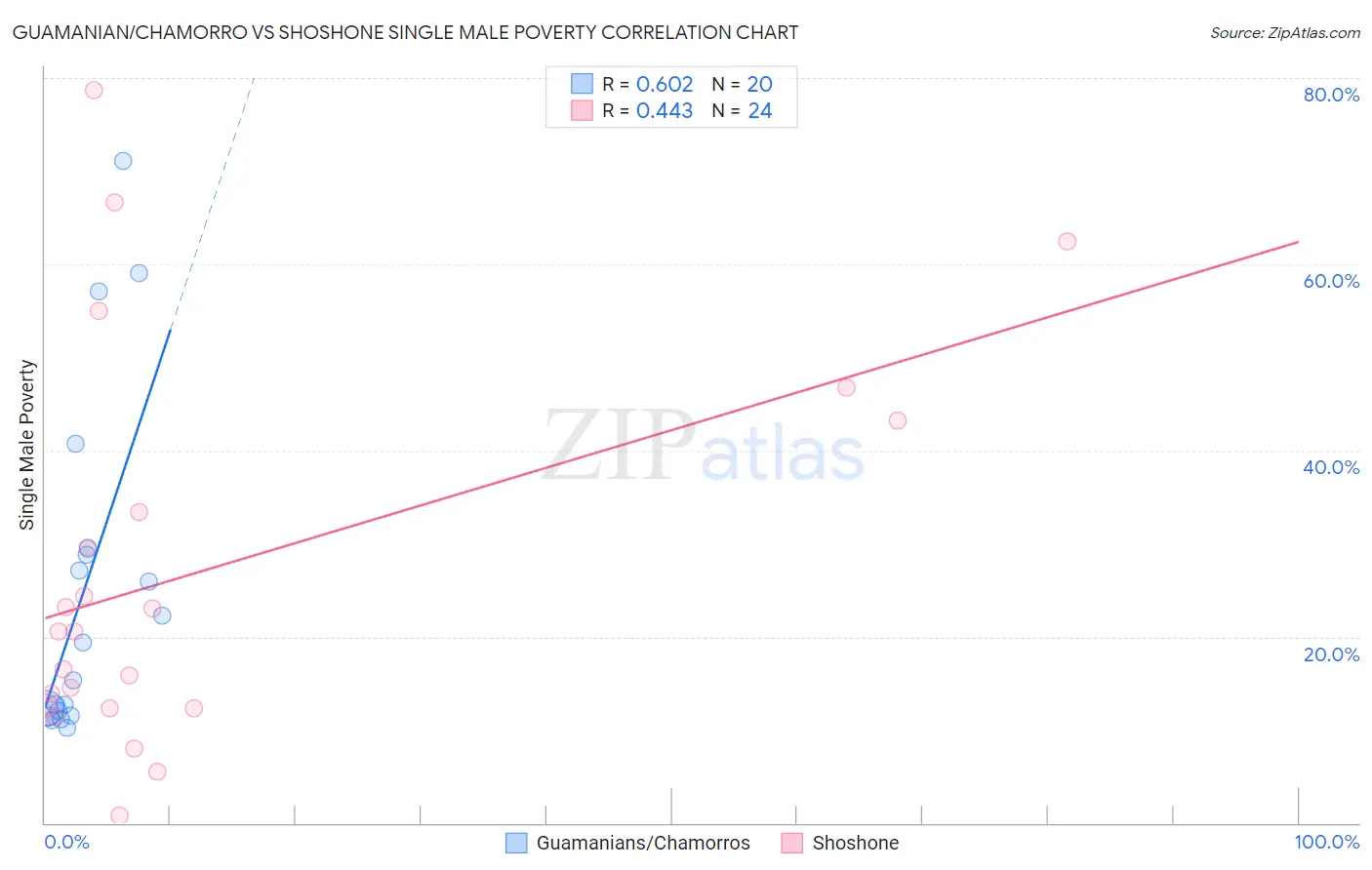 Guamanian/Chamorro vs Shoshone Single Male Poverty