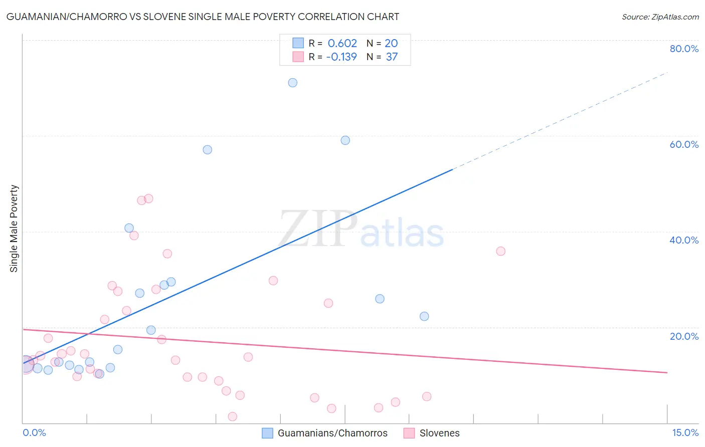 Guamanian/Chamorro vs Slovene Single Male Poverty