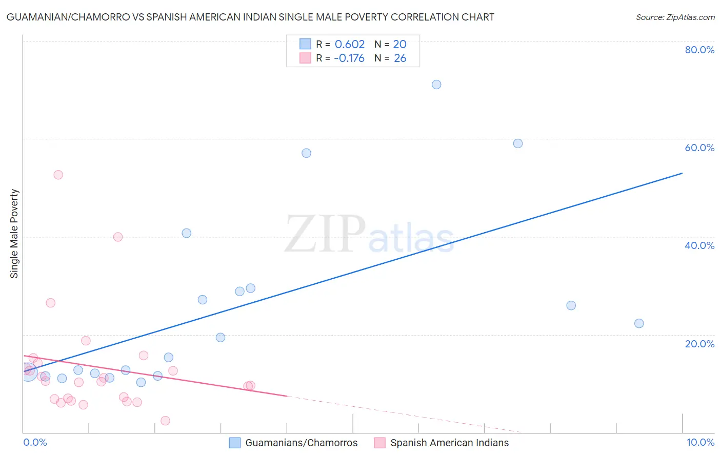 Guamanian/Chamorro vs Spanish American Indian Single Male Poverty
