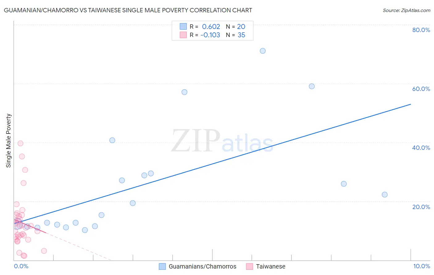 Guamanian/Chamorro vs Taiwanese Single Male Poverty