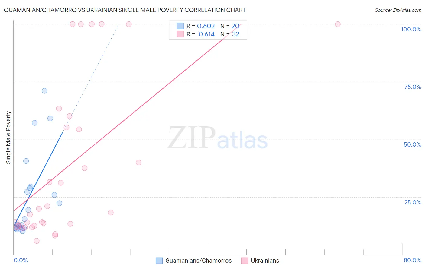 Guamanian/Chamorro vs Ukrainian Single Male Poverty