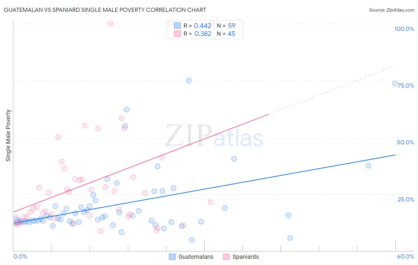 Guatemalan vs Spaniard Single Male Poverty