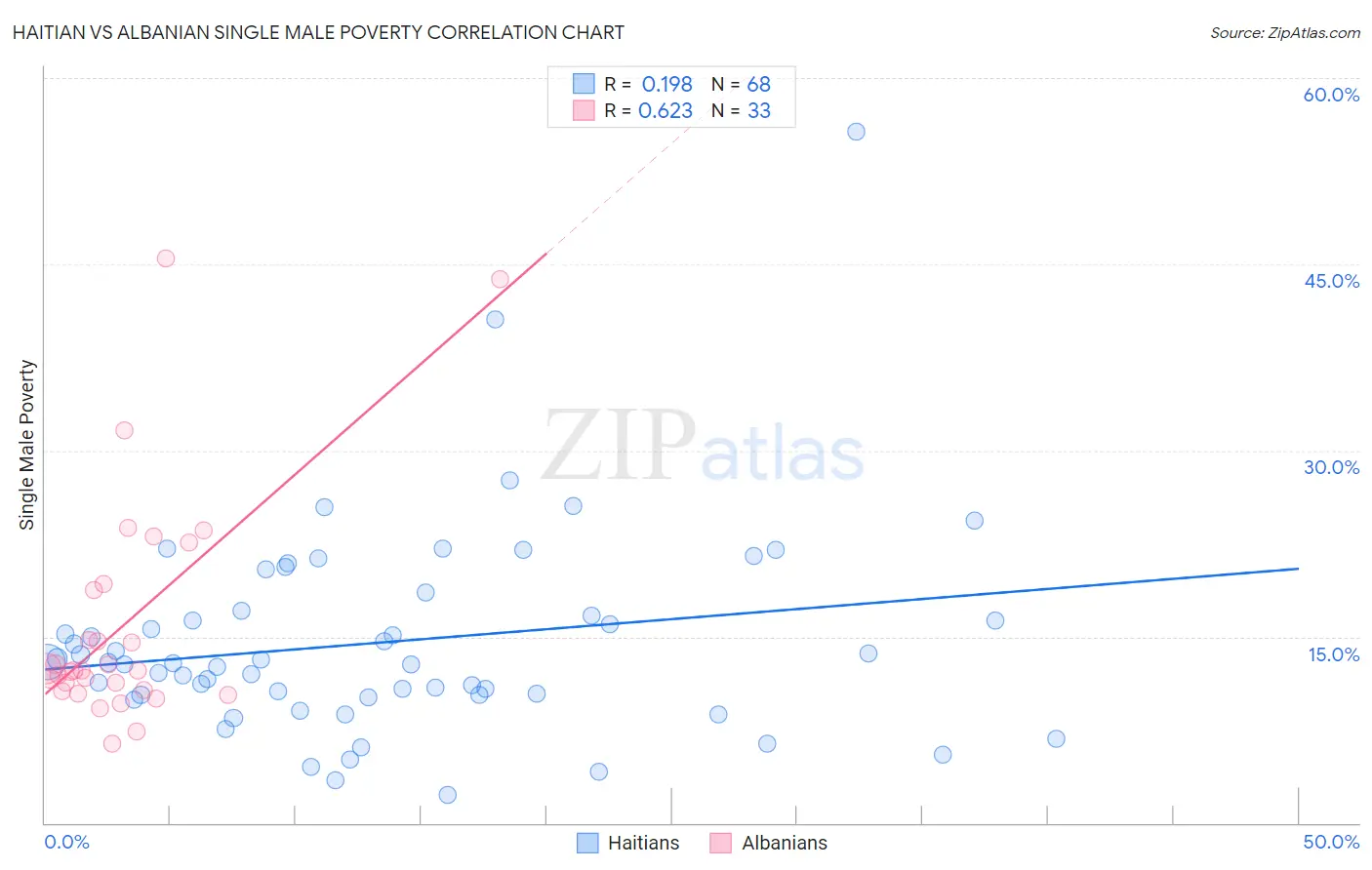 Haitian vs Albanian Single Male Poverty