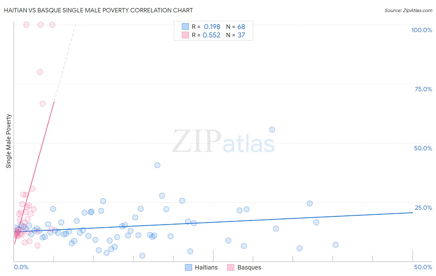 Haitian vs Basque Single Male Poverty