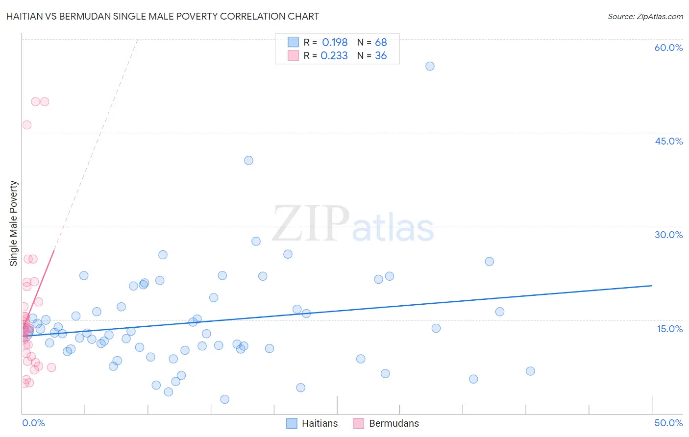 Haitian vs Bermudan Single Male Poverty