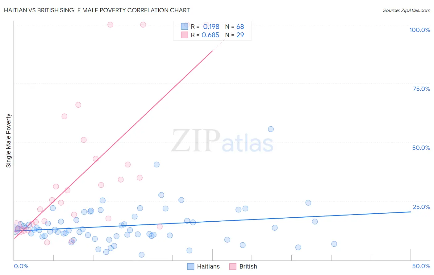 Haitian vs British Single Male Poverty