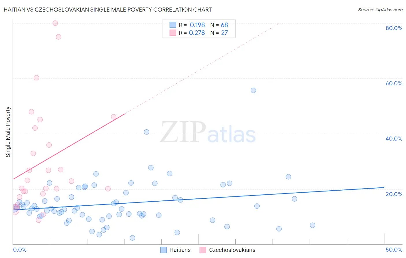 Haitian vs Czechoslovakian Single Male Poverty