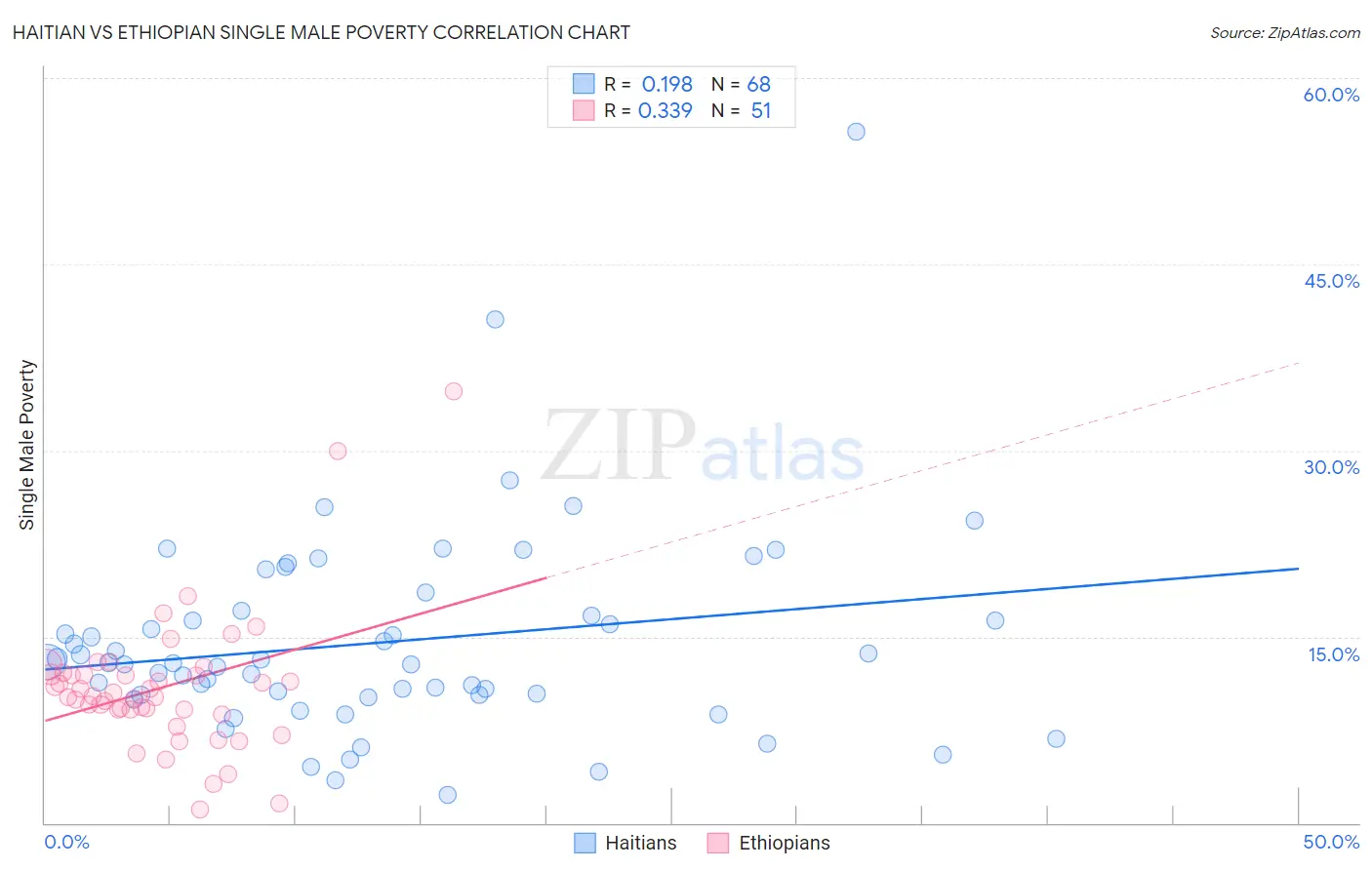 Haitian vs Ethiopian Single Male Poverty