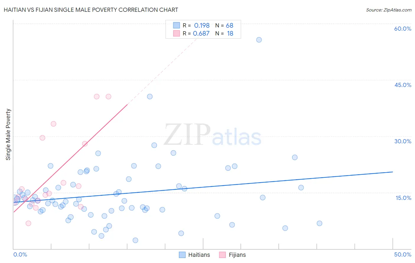 Haitian vs Fijian Single Male Poverty